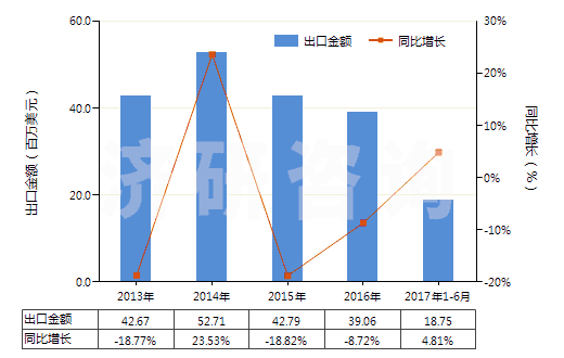 2013-2017年6月中國其他六偏磷酸鈉(HS28353919)出口總額及增速統(tǒng)計(jì)